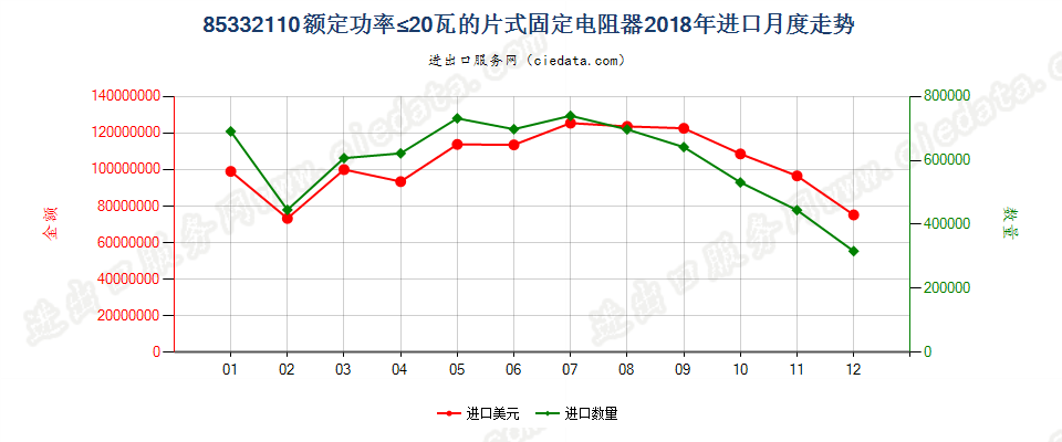 85332110额定功率≤20瓦的片式固定电阻器进口2018年月度走势图