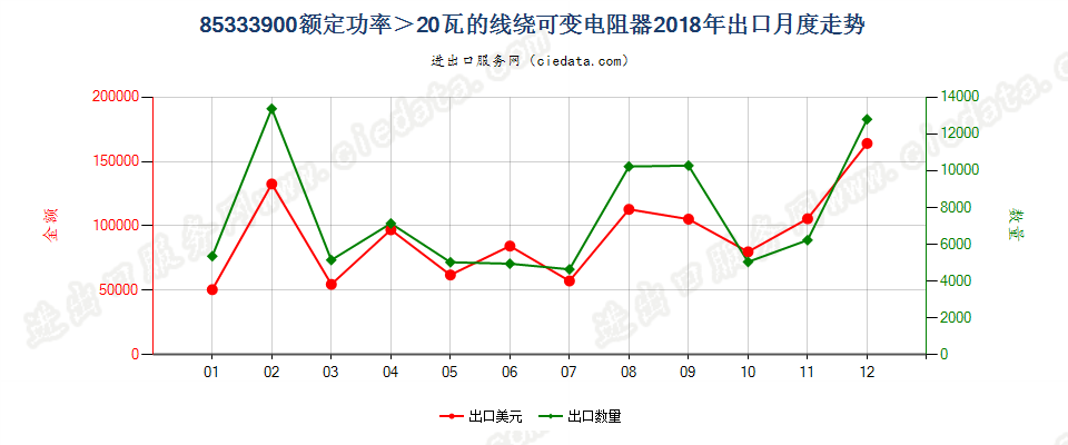 85333900额定功率＞20瓦的线绕可变电阻器出口2018年月度走势图