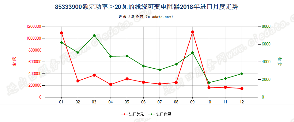 85333900额定功率＞20瓦的线绕可变电阻器进口2018年月度走势图