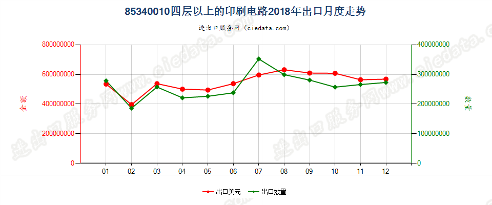 85340010四层以上的印刷电路出口2018年月度走势图