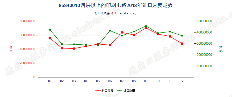 85340010四层以上的印刷电路进口2018年月度走势图