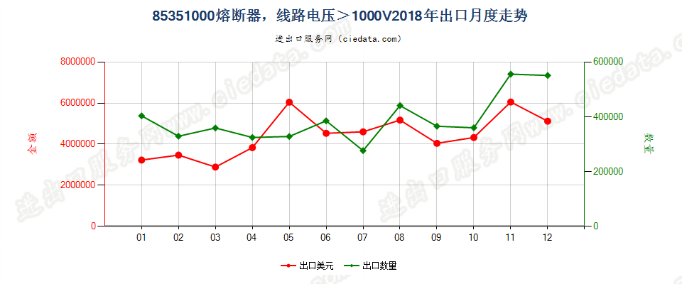 85351000熔断器，线路电压＞1000V出口2018年月度走势图