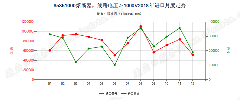 85351000熔断器，线路电压＞1000V进口2018年月度走势图