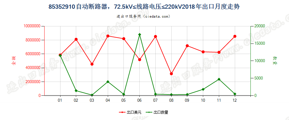 85352910自动断路器，72.5kV≤线路电压≤220kV出口2018年月度走势图