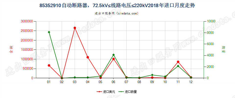 85352910自动断路器，72.5kV≤线路电压≤220kV进口2018年月度走势图