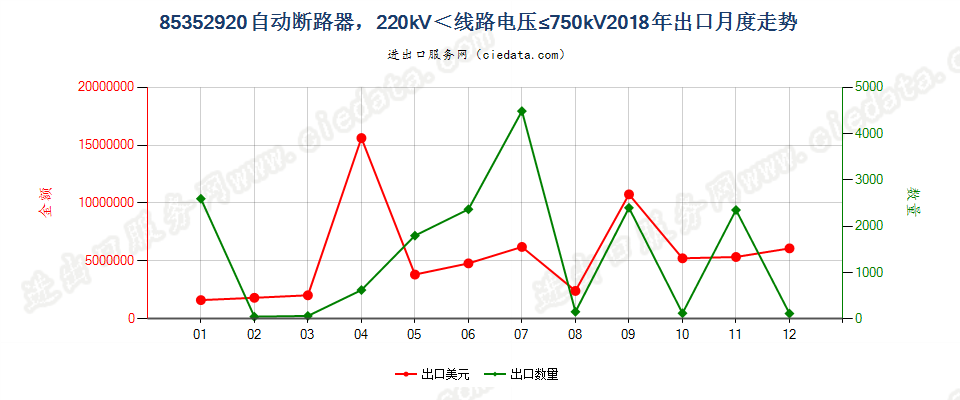 85352920自动断路器，220kV＜线路电压≤750kV出口2018年月度走势图