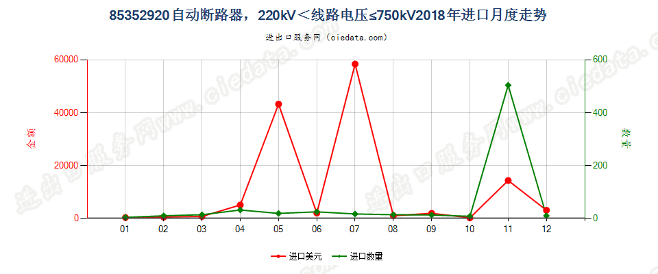 85352920自动断路器，220kV＜线路电压≤750kV进口2018年月度走势图