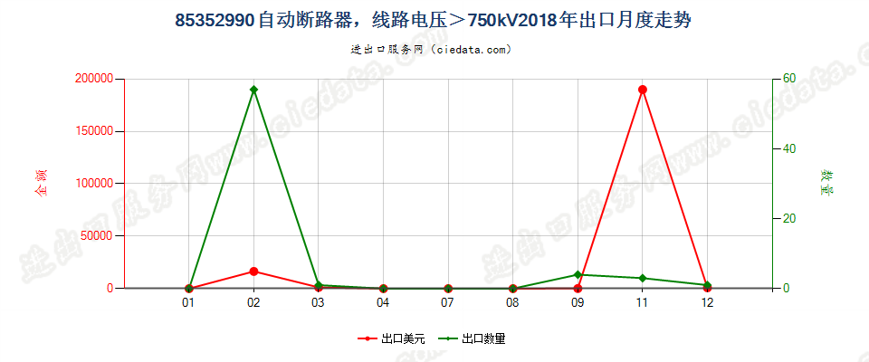 85352990自动断路器，线路电压＞750kV出口2018年月度走势图