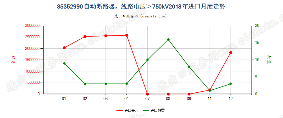 85352990自动断路器，线路电压＞750kV进口2018年月度走势图