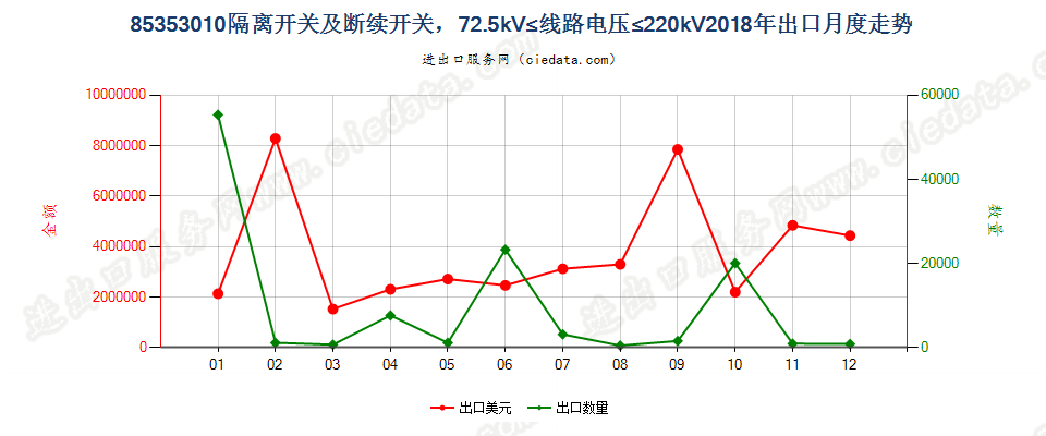 85353010隔离开关及断续开关，72.5kV≤线路电压≤220kV出口2018年月度走势图