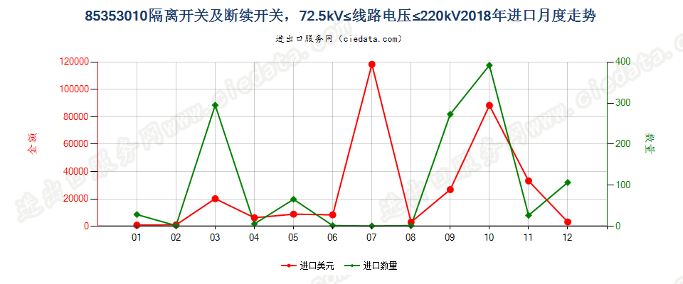 85353010隔离开关及断续开关，72.5kV≤线路电压≤220kV进口2018年月度走势图