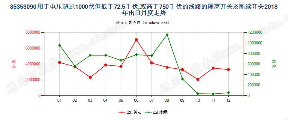 85353090用于电压超过1000伏但低于72.5千伏,或高于750千伏的线路的隔离开关及断续开关出口2018年月度走势图