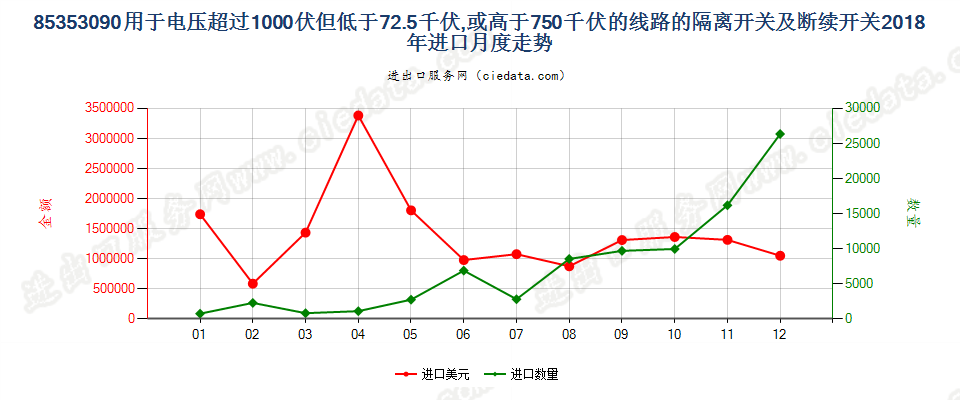 85353090用于电压超过1000伏但低于72.5千伏,或高于750千伏的线路的隔离开关及断续开关进口2018年月度走势图