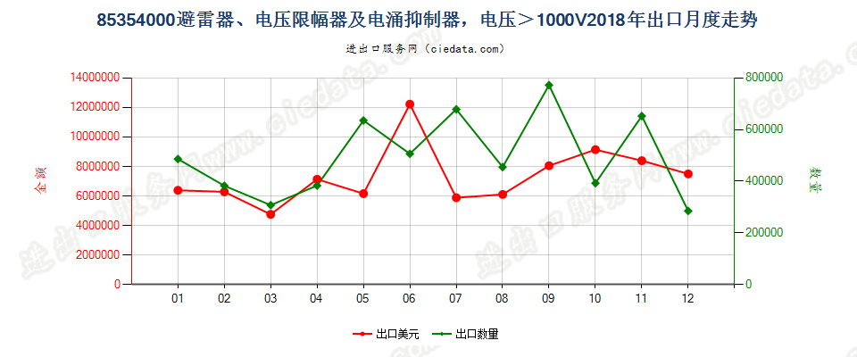 85354000避雷器、电压限幅器及电涌抑制器，电压＞1000V出口2018年月度走势图