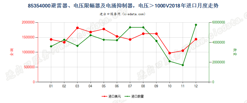 85354000避雷器、电压限幅器及电涌抑制器，电压＞1000V进口2018年月度走势图