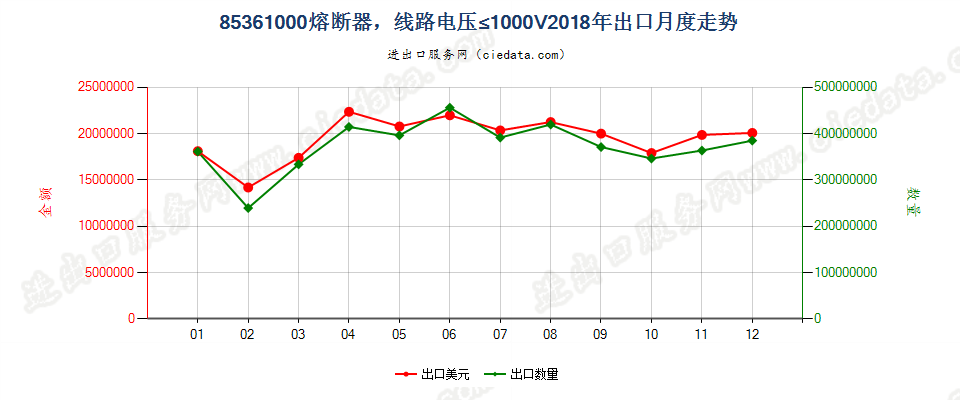 85361000熔断器，线路电压≤1000V出口2018年月度走势图