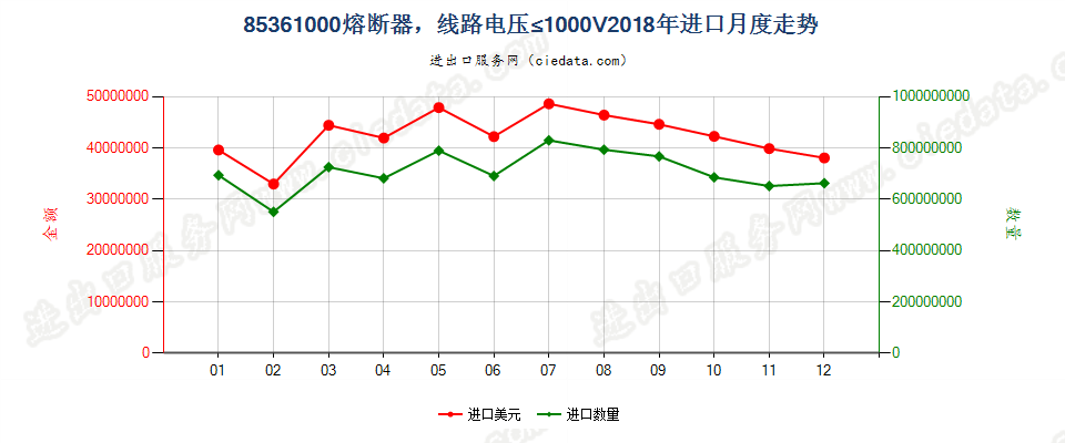 85361000熔断器，线路电压≤1000V进口2018年月度走势图