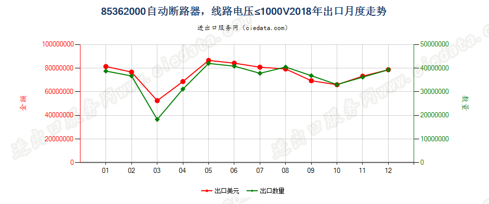 85362000自动断路器，线路电压≤1000V出口2018年月度走势图