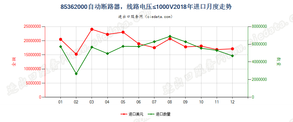 85362000自动断路器，线路电压≤1000V进口2018年月度走势图