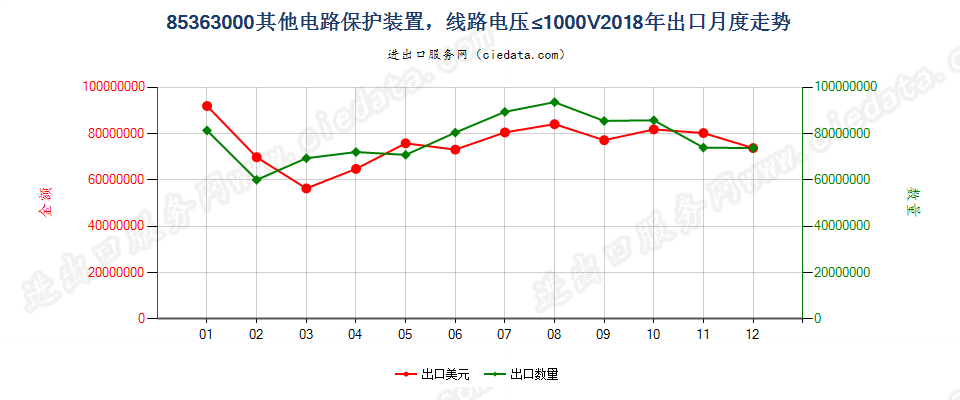 85363000其他电路保护装置，线路电压≤1000V出口2018年月度走势图