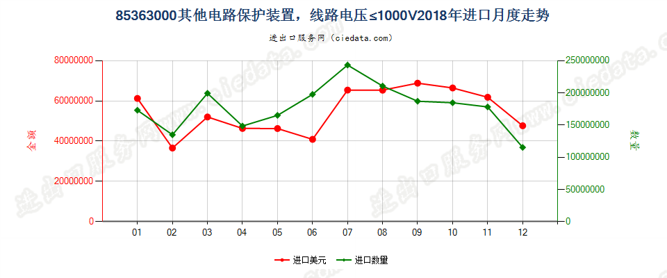 85363000其他电路保护装置，线路电压≤1000V进口2018年月度走势图