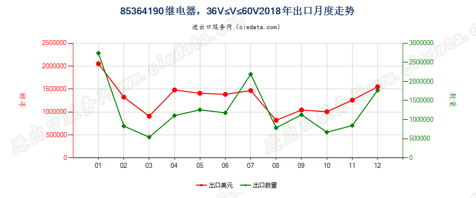 85364190继电器，36V≤线路电压≤60V出口2018年月度走势图