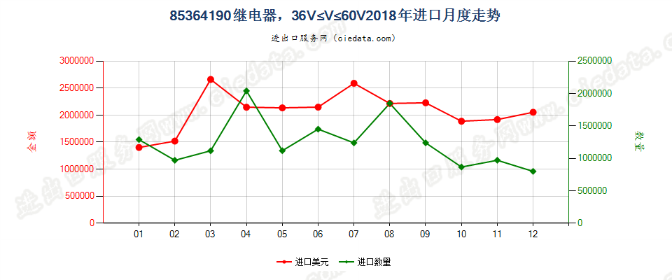 85364190继电器，36V≤线路电压≤60V进口2018年月度走势图