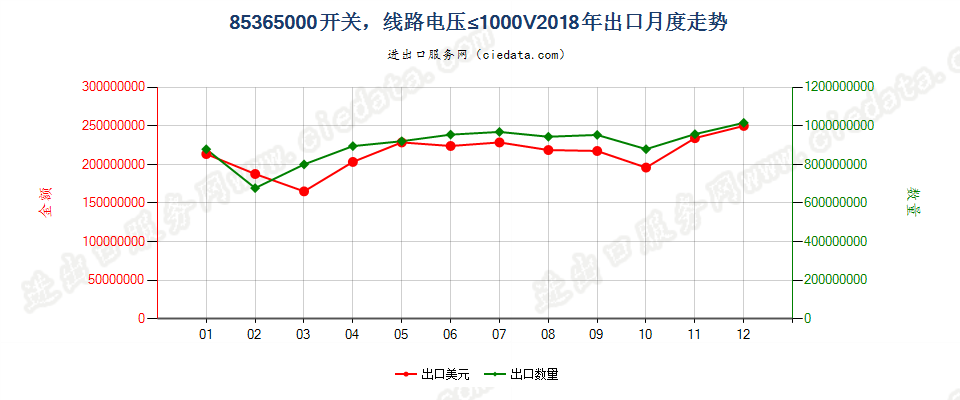 85365000开关，线路电压≤1000V出口2018年月度走势图