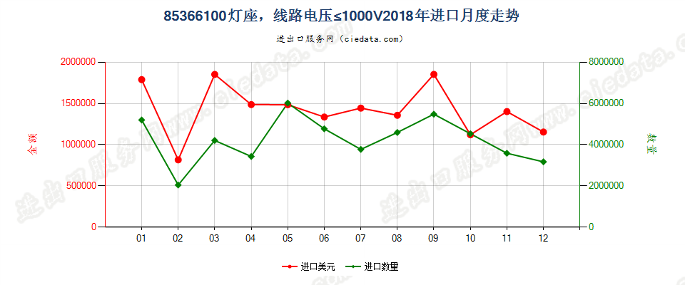 85366100灯座，线路电压≤1000V进口2018年月度走势图