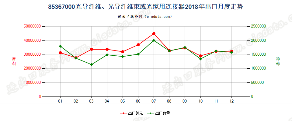 85367000光导纤维、光导纤维束或光缆用连接器出口2018年月度走势图