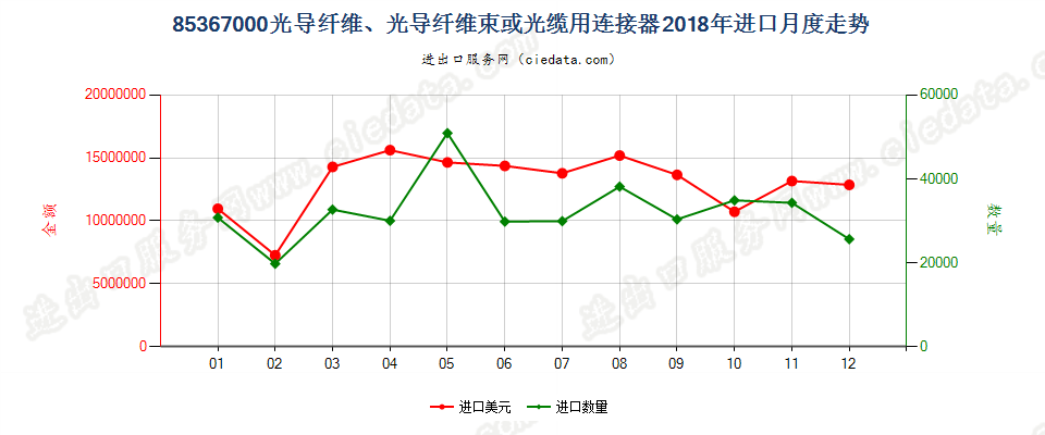 85367000光导纤维、光导纤维束或光缆用连接器进口2018年月度走势图