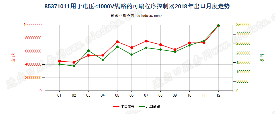 85371011用于电压≤1000V线路的可编程序控制器出口2018年月度走势图