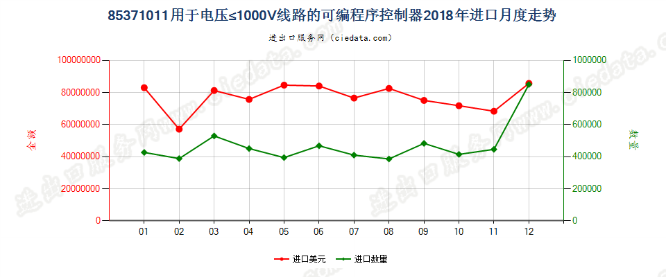 85371011用于电压≤1000V线路的可编程序控制器进口2018年月度走势图