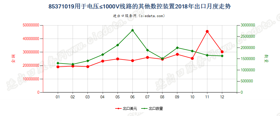 85371019用于电压≤1000V线路的其他数控装置出口2018年月度走势图