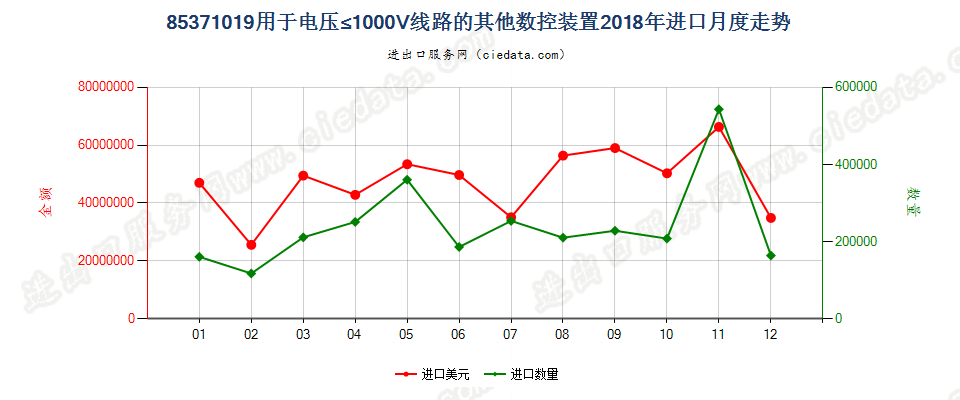 85371019用于电压≤1000V线路的其他数控装置进口2018年月度走势图