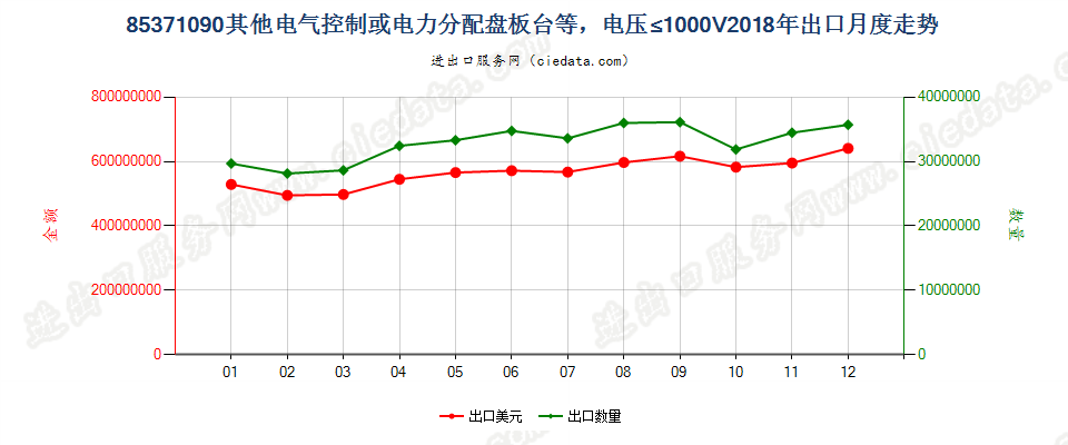 85371090其他电气控制或电力分配盘板台等，电压≤1000V出口2018年月度走势图