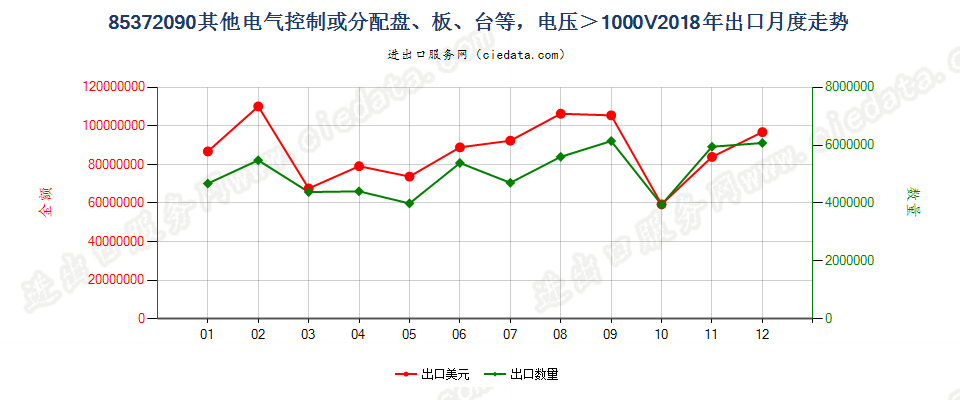 85372090其他电气控制或分配盘、板、台等，电压＞1000V出口2018年月度走势图