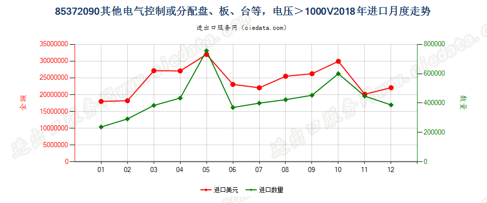 85372090其他电气控制或分配盘、板、台等，电压＞1000V进口2018年月度走势图