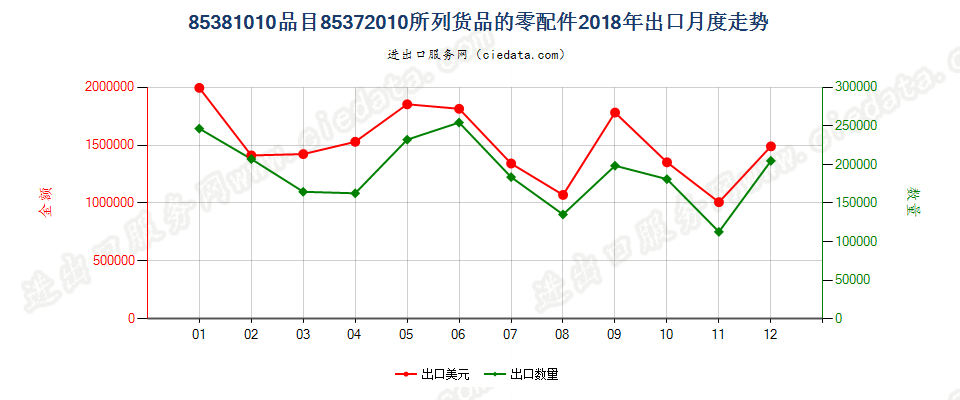 85381010品目85372010所列货品的零配件出口2018年月度走势图