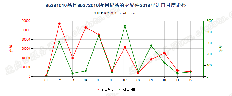 85381010品目85372010所列货品的零配件进口2018年月度走势图