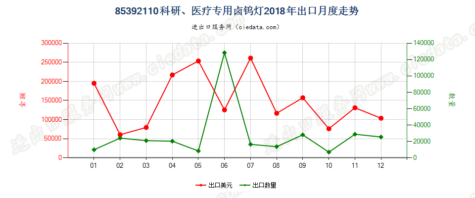 85392110科研、医疗专用卤钨灯出口2018年月度走势图