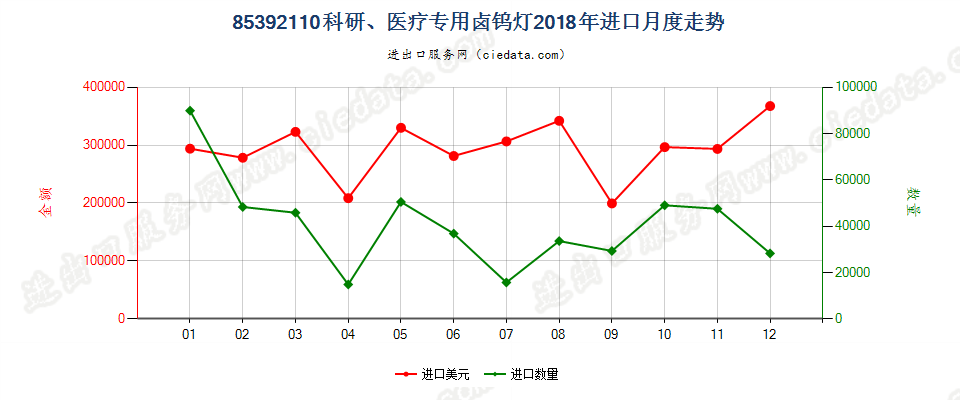 85392110科研、医疗专用卤钨灯进口2018年月度走势图