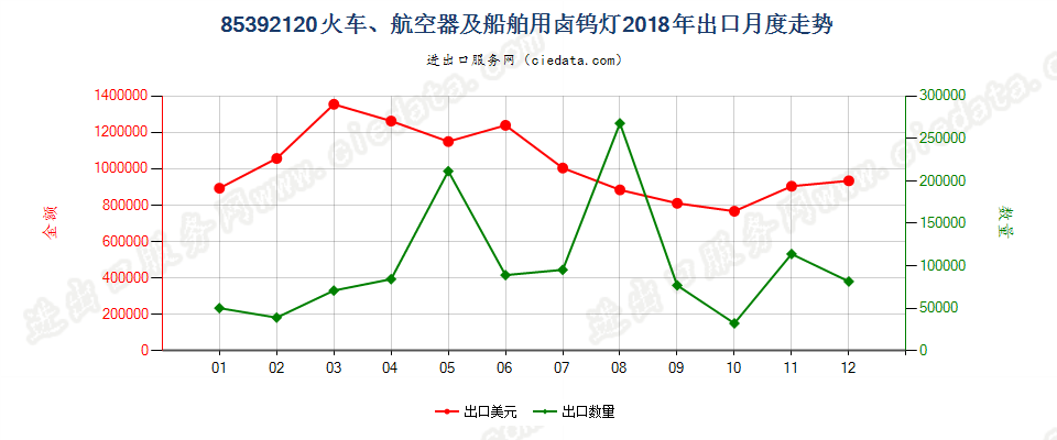 85392120火车、航空器及船舶用卤钨灯出口2018年月度走势图