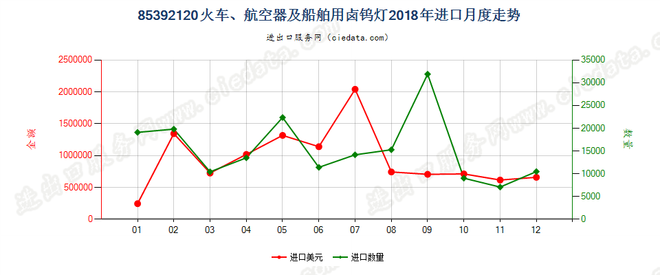 85392120火车、航空器及船舶用卤钨灯进口2018年月度走势图