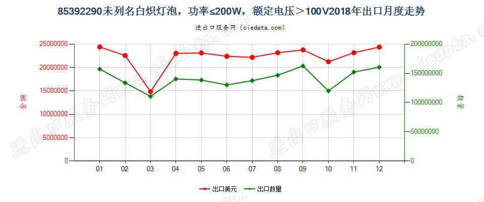 85392290未列名白炽灯泡，功率≤200W，额定电压＞100V出口2018年月度走势图