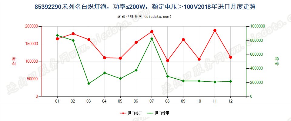 85392290未列名白炽灯泡，功率≤200W，额定电压＞100V进口2018年月度走势图