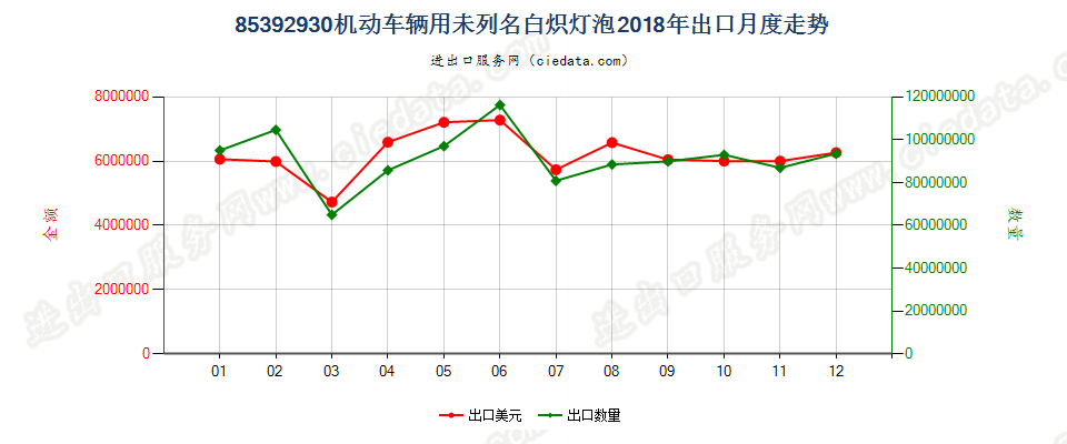 85392930机动车辆用未列名白炽灯泡出口2018年月度走势图