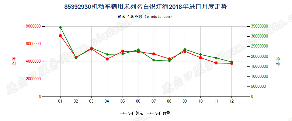 85392930机动车辆用未列名白炽灯泡进口2018年月度走势图