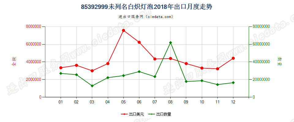 85392999未列名白炽灯泡出口2018年月度走势图