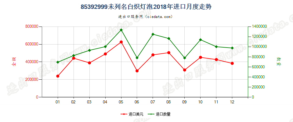 85392999未列名白炽灯泡进口2018年月度走势图